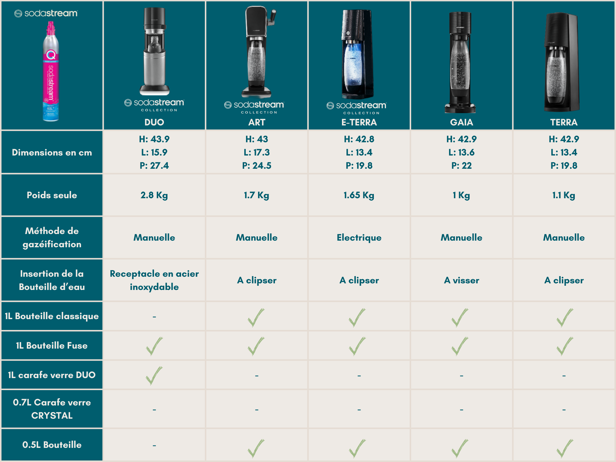 Certains produits existants (bouteilles, cylindres) sont-ils compatibles  avec la machine SodaStream GAIA™? – Aide Home